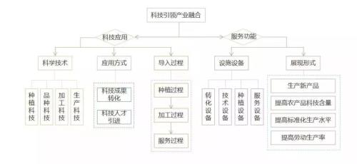 二产工业企业融合指什么