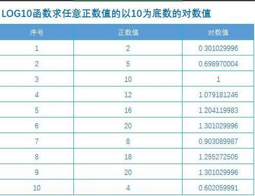 log函数如何转化成同底数