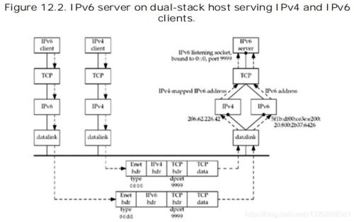 机顶盒如何连接ipv6