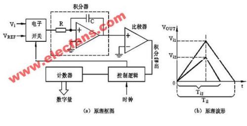 模数转换的基本原理