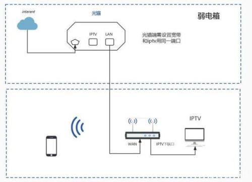 广电光纤为什么两芯入户