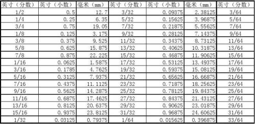 公制怎么换算英寸