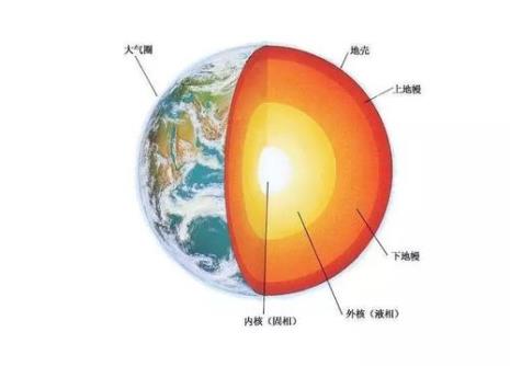 地心是什么物质组成