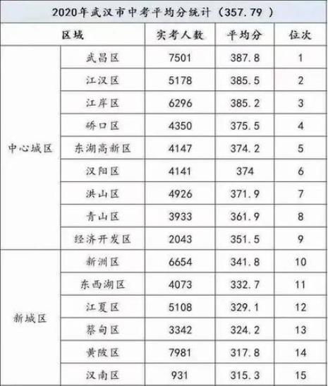 武汉市私立小学排名