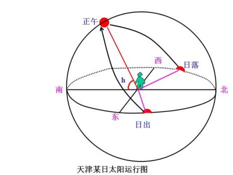 日升日落方位