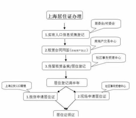 居住证擦写签注流程