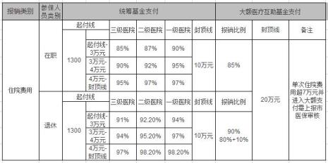 70岁住院报销比例