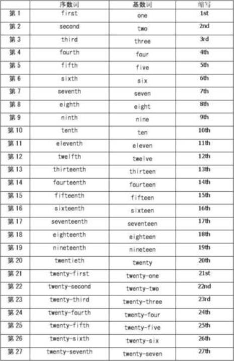 1~19的基数词变序数词