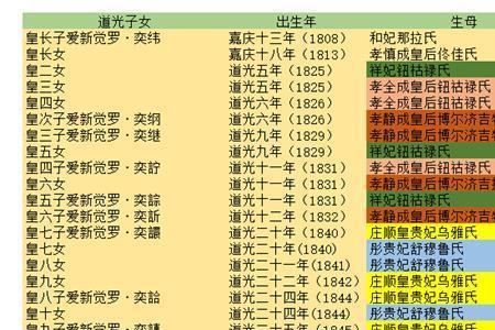 道光皇帝所有儿子的名字