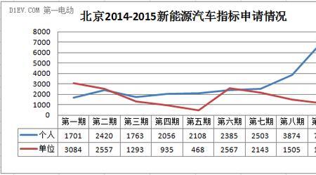 北京新能源中签审核多久