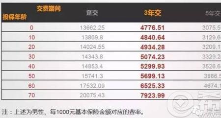 商业保险年金险三年交多少钱