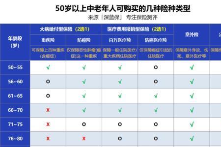 有什么保险80岁以上的人可以买的