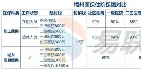 福州市的市医保报销比例多少