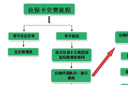 苏州异地新生儿社保卡办理流程