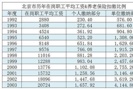 2000年以前的合同工可以补缴社保吗