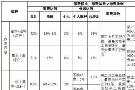 深圳社保费用542是属于几档