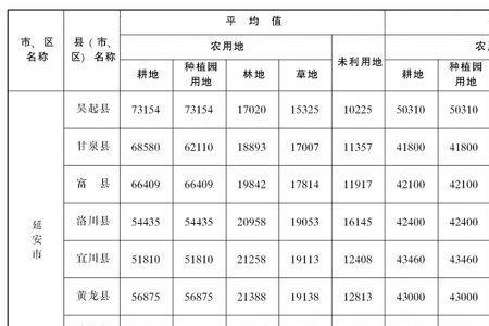 2022年陕西省土地回收标准