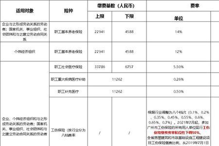 广东最低社保缴费标准