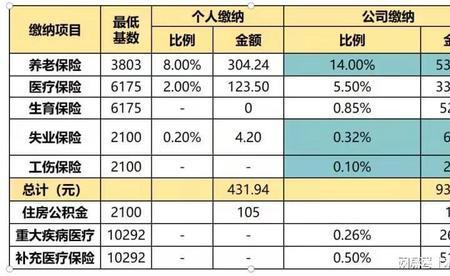 广州足额缴纳社保怎么办