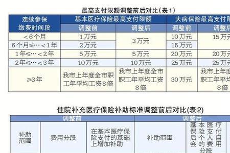 东莞居民医保买多才可以用