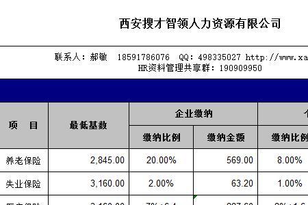 中国人保的五险一金是多少