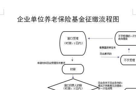 辞职后社保局审核流程