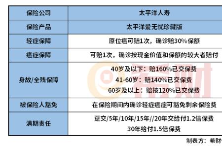 太平洋保险爱无忧条款是什么