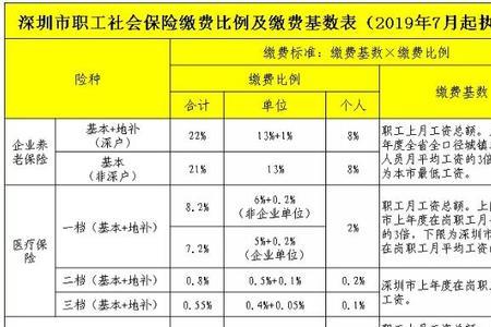 惠州社保和深圳一档社保的区别