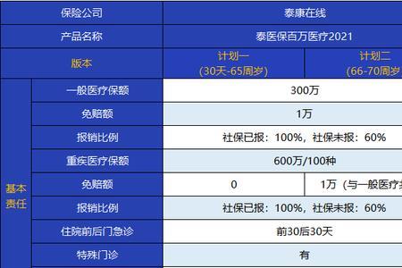 泰康百万医疗报销比例