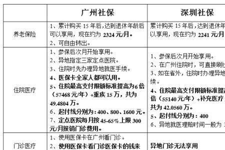 安徽省农村社保700 与500 有什么差别