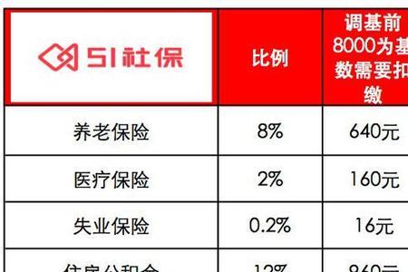 一年10000社保是几档