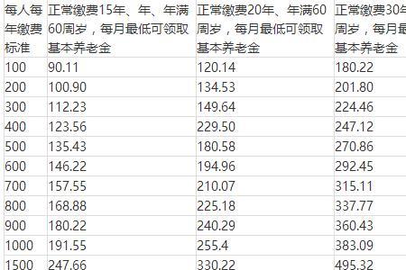 个人交社保100交15年后每月领多少