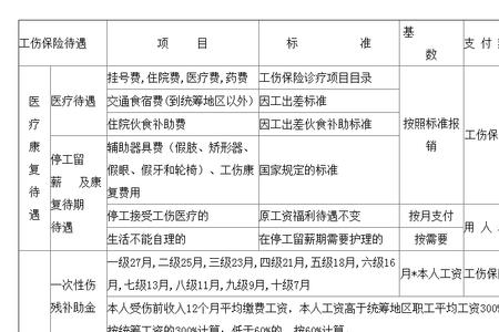 意外险工伤报销比例