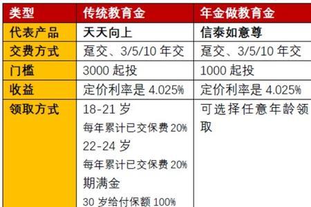 平安教育金保险哪个好