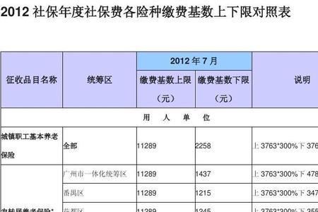 2003广州社保缴费基数及比例