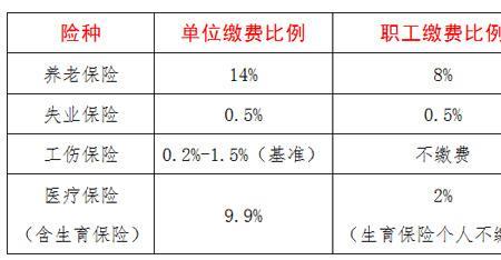 深圳社保缴纳基数比例