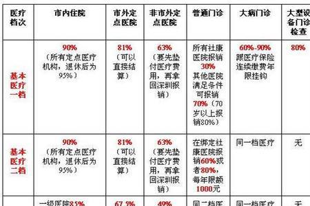 深圳社保二档报销标准