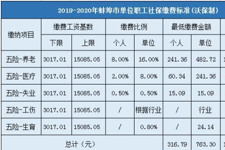 2022年个人自费社保交多少