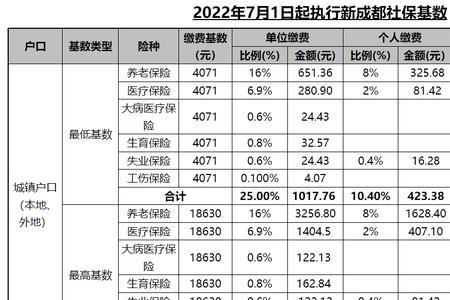 2009年成都社保缴费基数