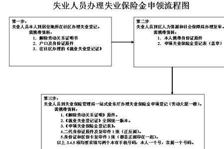 企业职工申领失业保险的流程