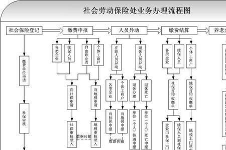 社保卡异地办理流程