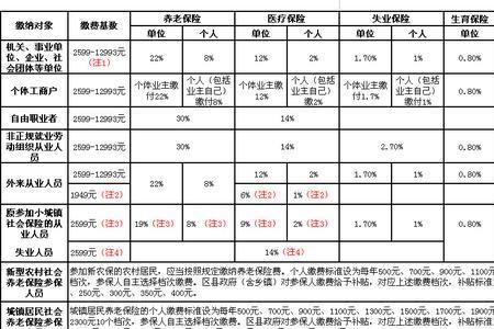 成都市哪年开始交社保