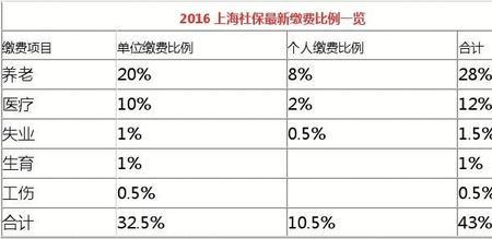 上海社保不足15年怎么办