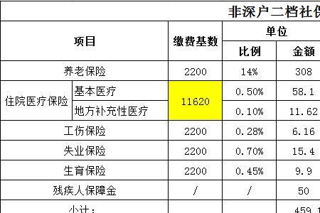 东莞自己交社保要多少钱