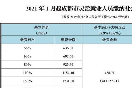 养老保险交20年领多少四川