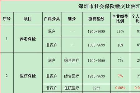 个人社保每月缴费550元是几档