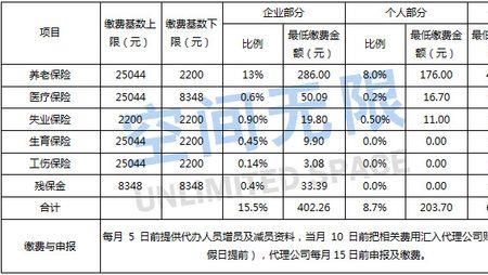 深圳按2200元缴纳社保基数是多少