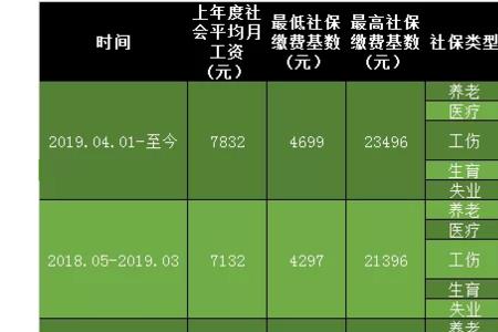 上海社保一年只能调整一次