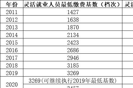 青岛居民养老保险档次及收益