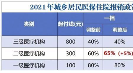 5岁住院农村医保报销需什么手续